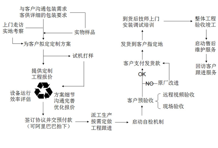 螺絲包裝機定制流程 螺絲包裝機定制流程